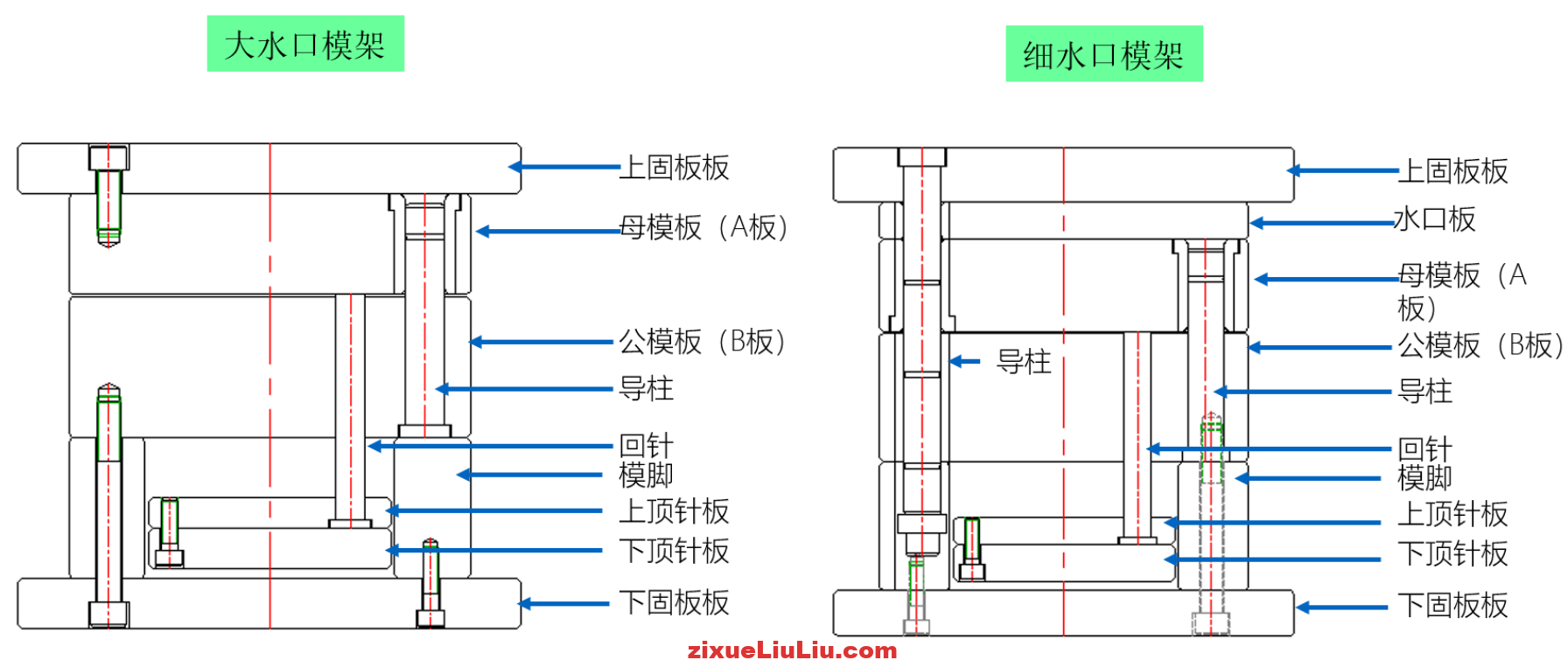 模架的认识、分类、及使用原则